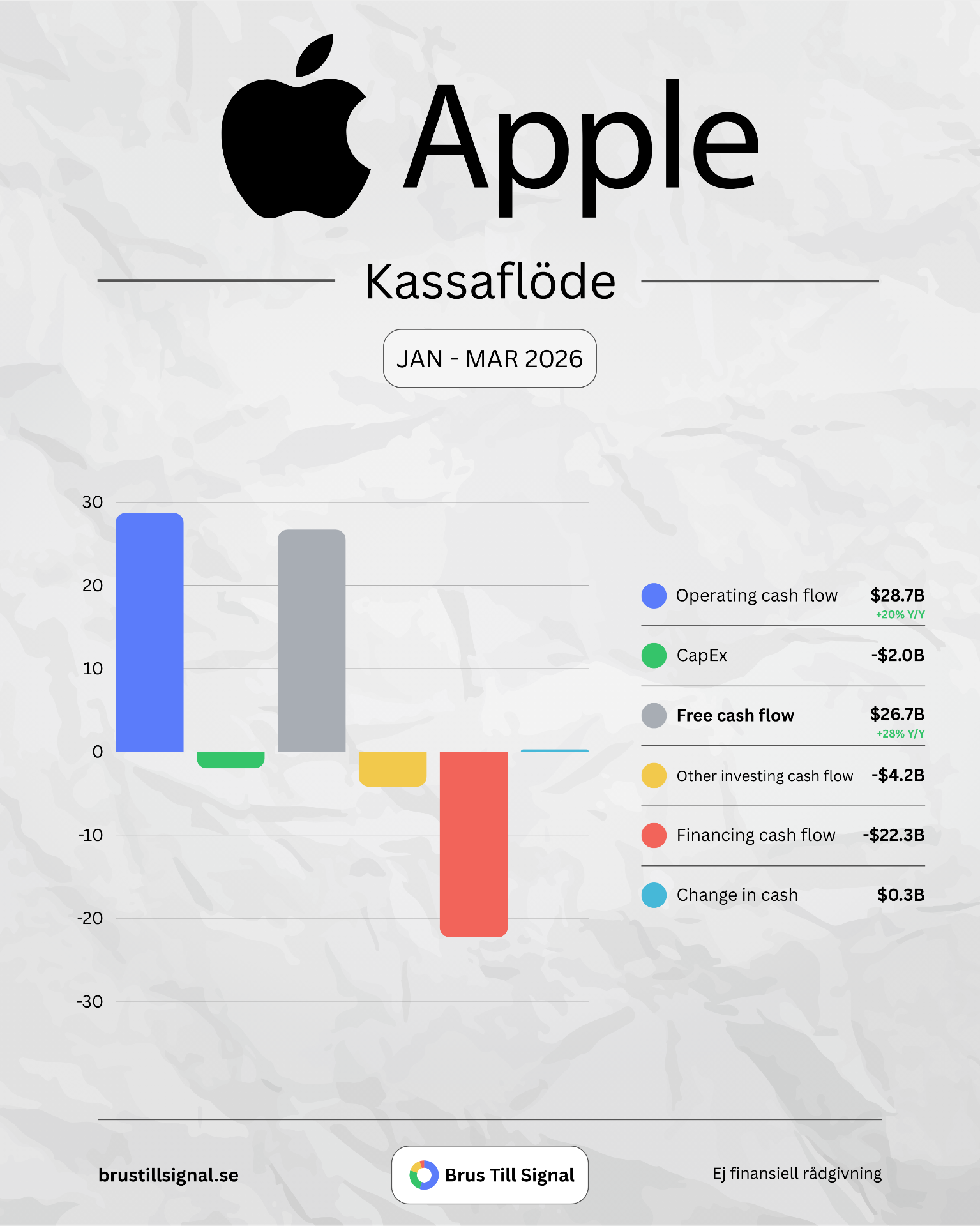 Apple – Kassaflöde