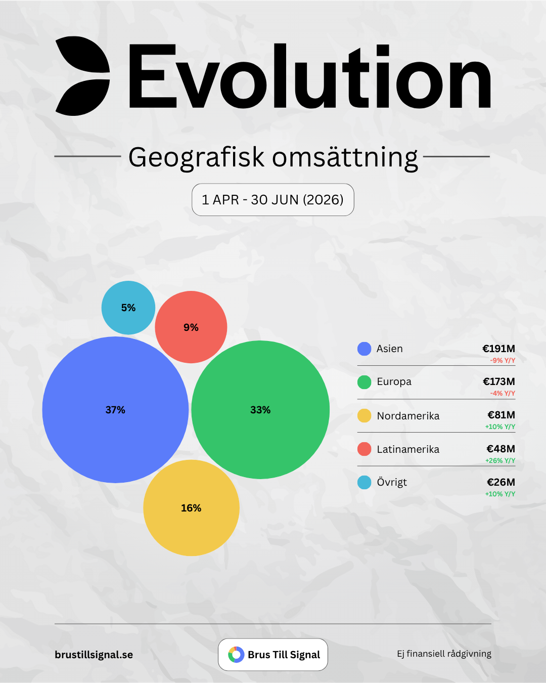 Evolution – Geografisk omsättning