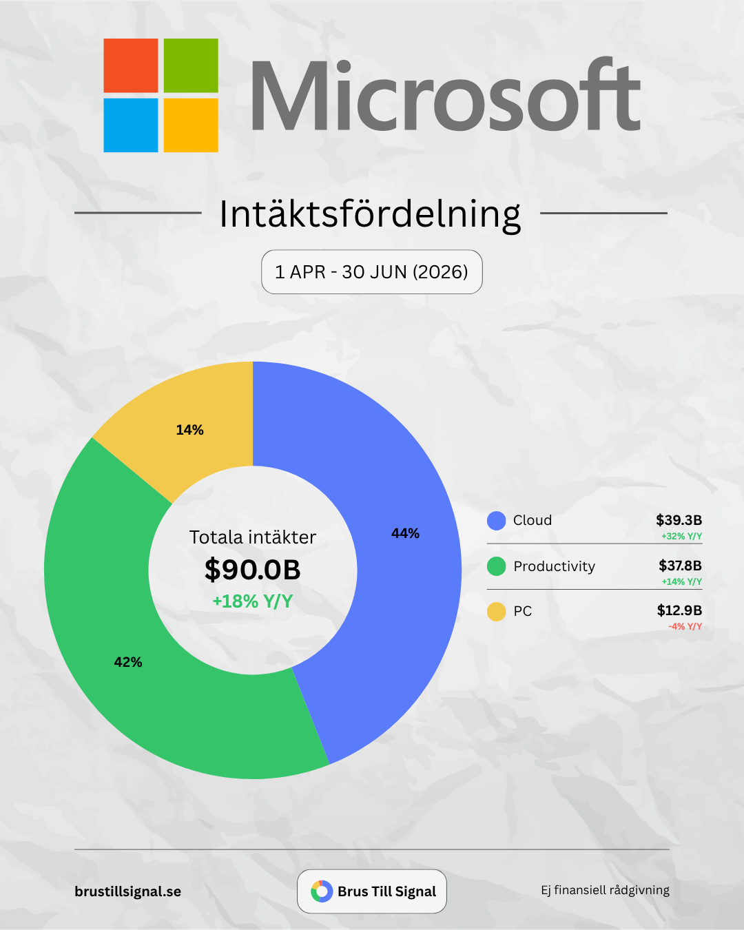 Microsoft – Intäktsfördelning