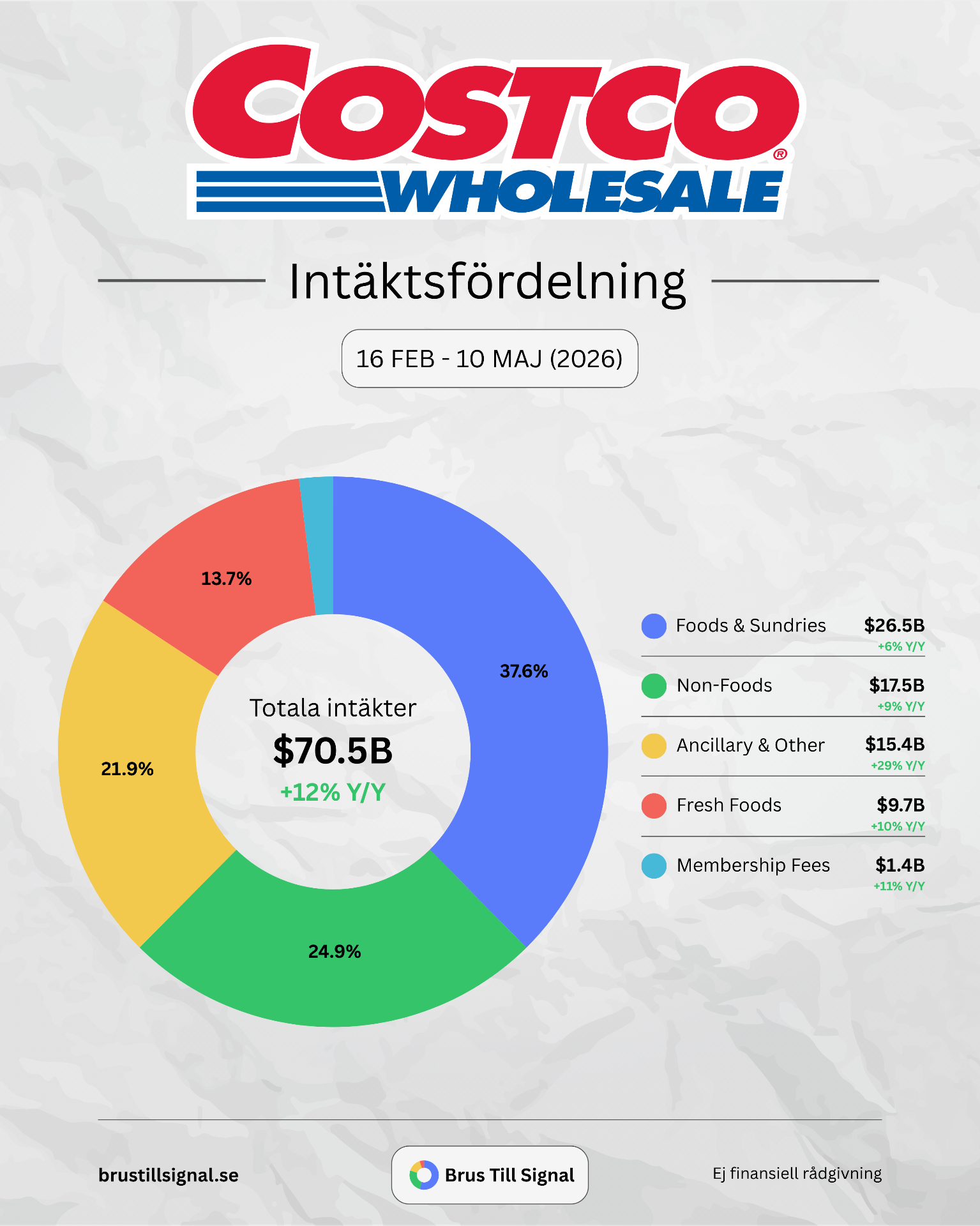 Costco – Intäktsfördelning