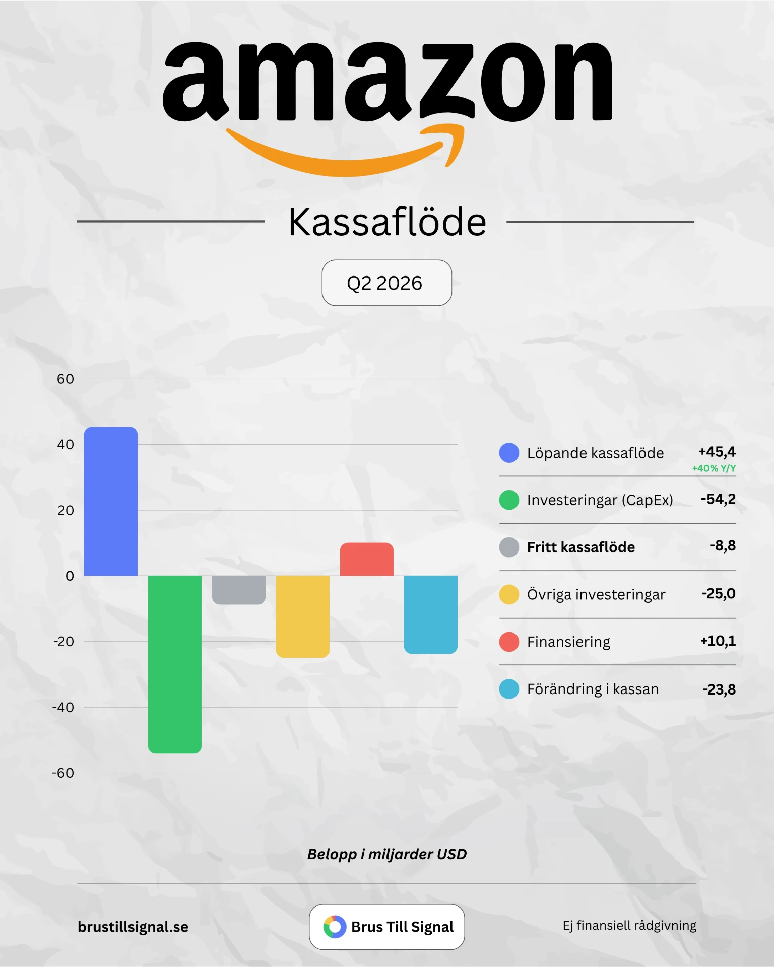 Amazon – Kassaflöde