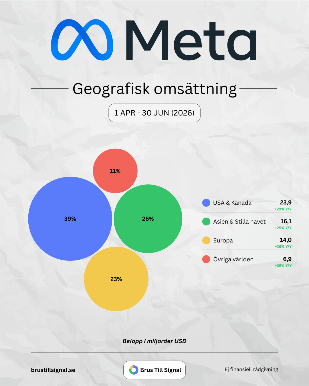 Meta – Geografisk omsättning