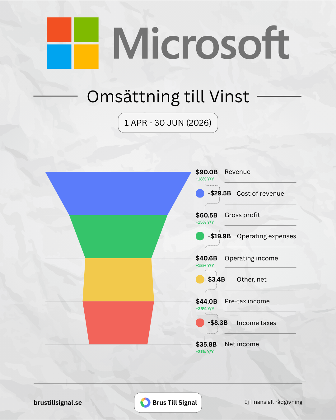 Microsoft – Omsättning till Vinst