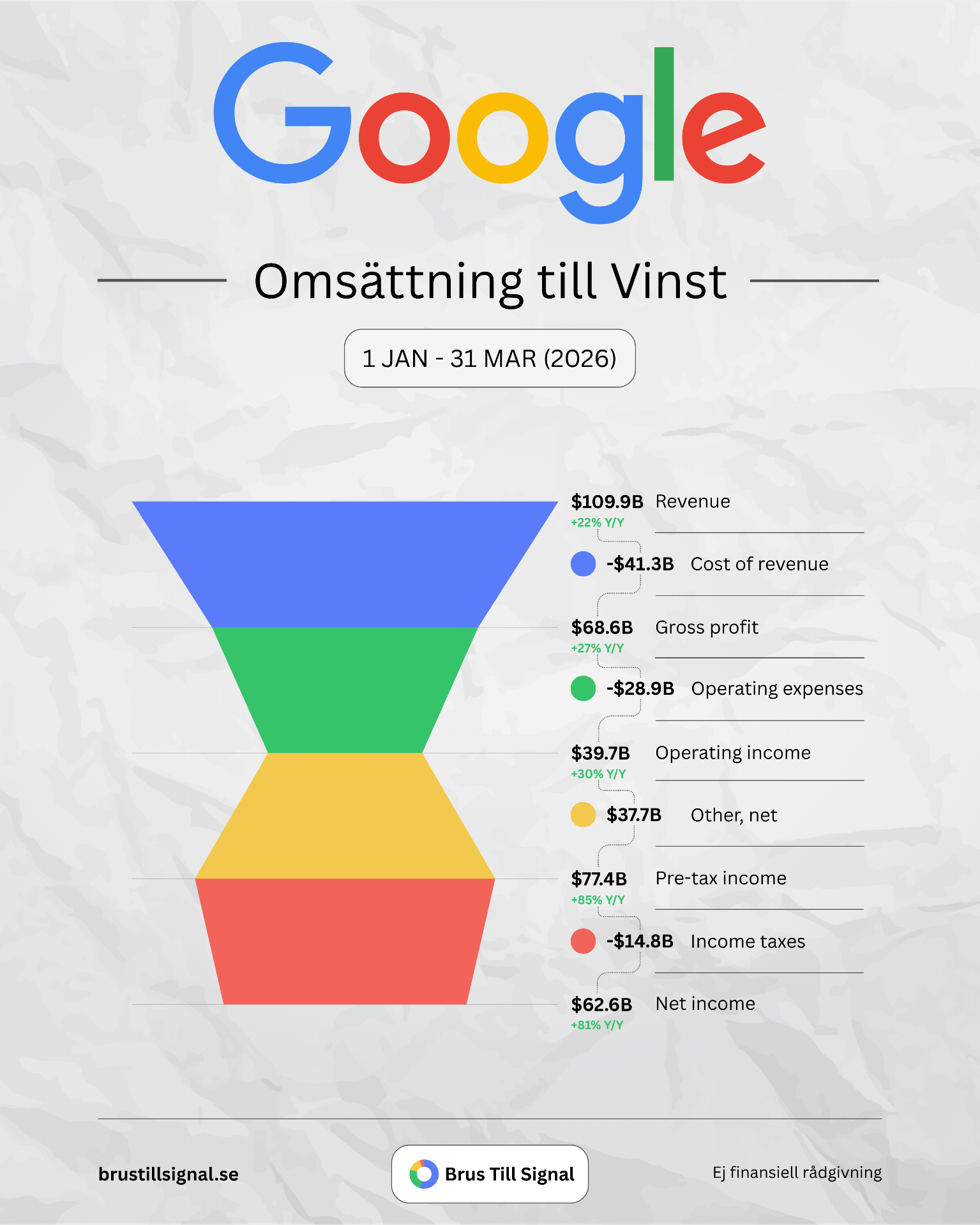 Google – Omsättning till Vinst