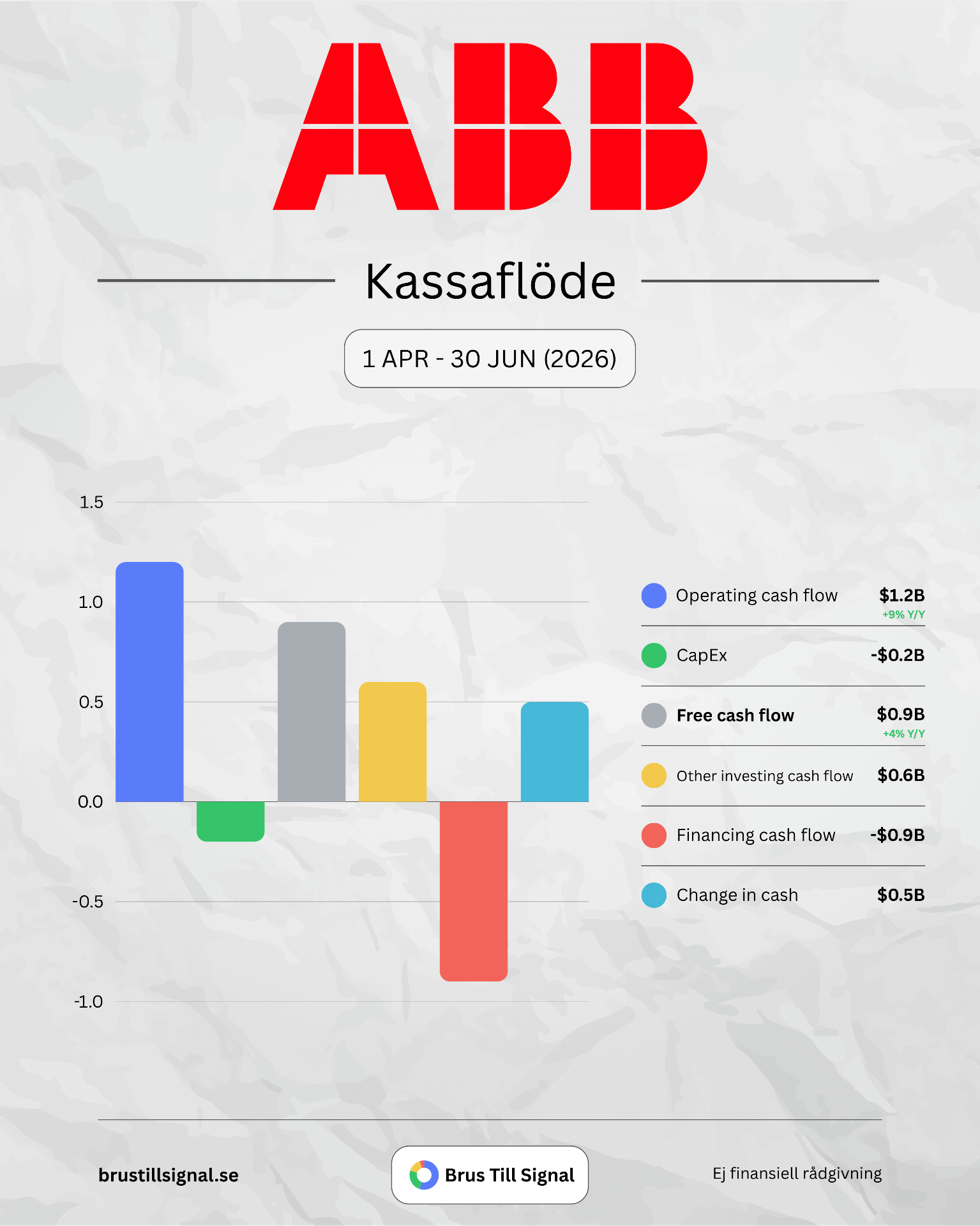 ABB – Kassaflöde