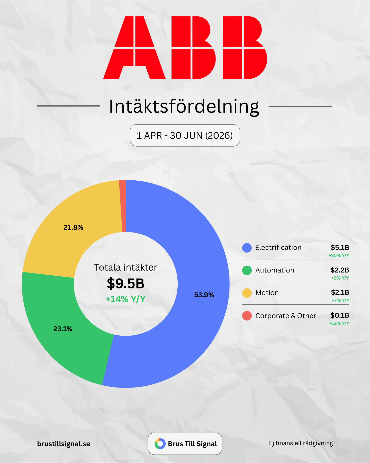 ABB – Intäktsfördelning