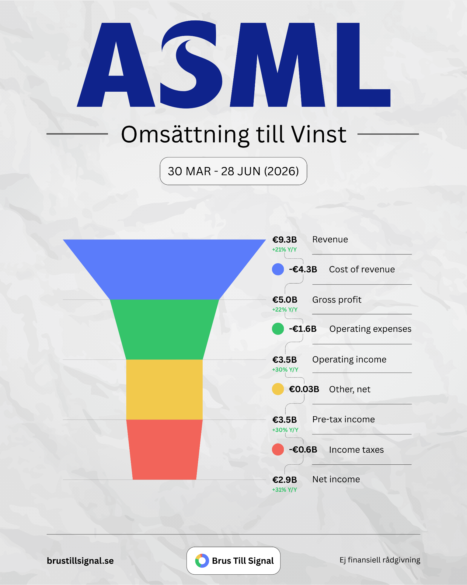 ASML – Omsättning till Vinst