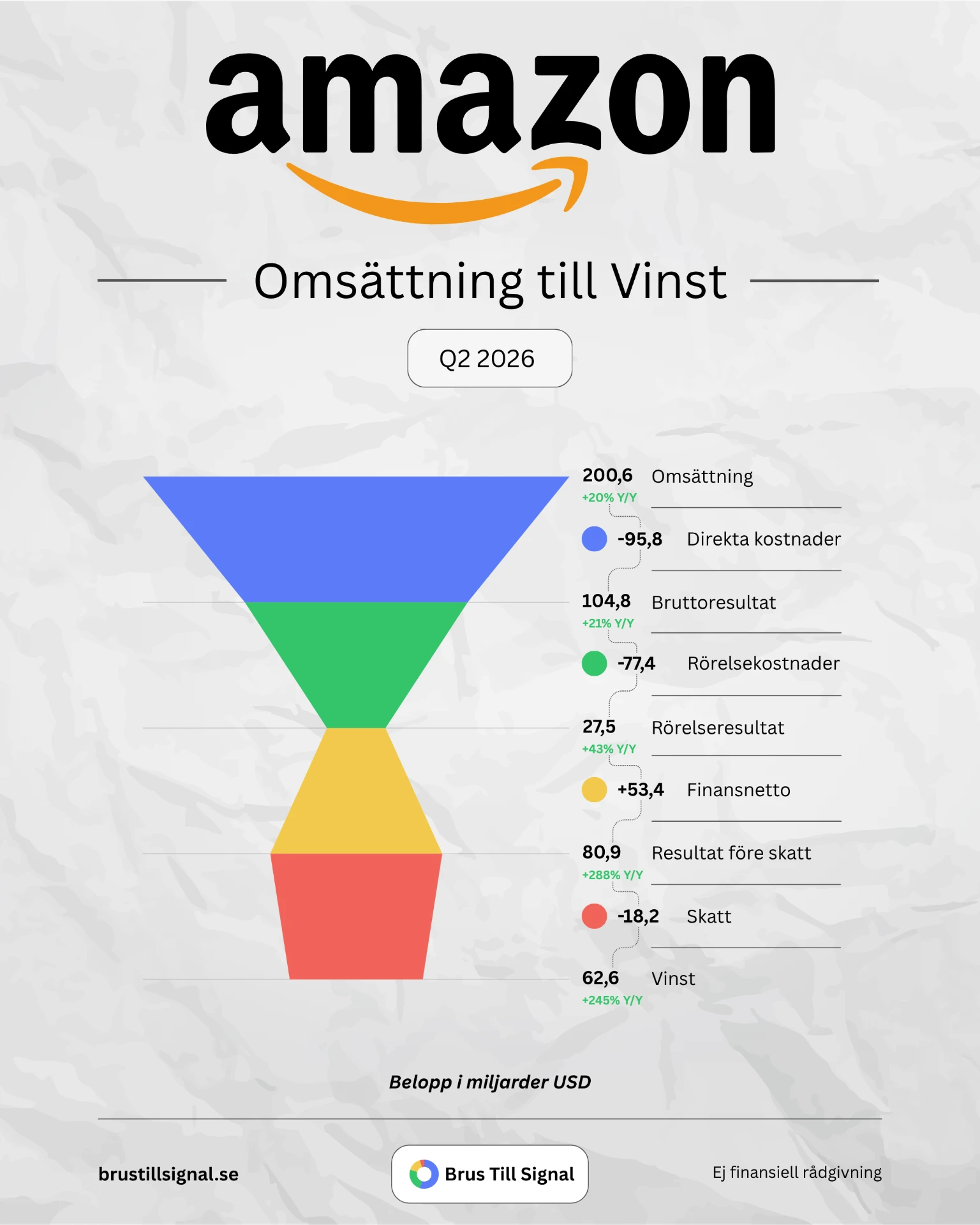 Amazon – Omsättning till Vinst