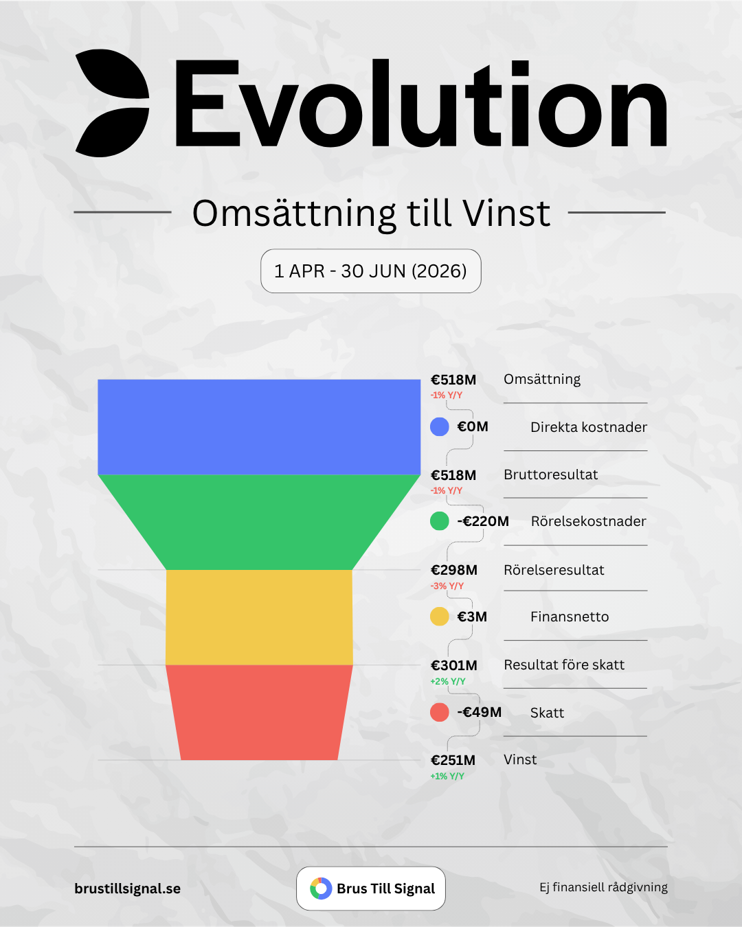 Evolution – Omsättning till Vinst