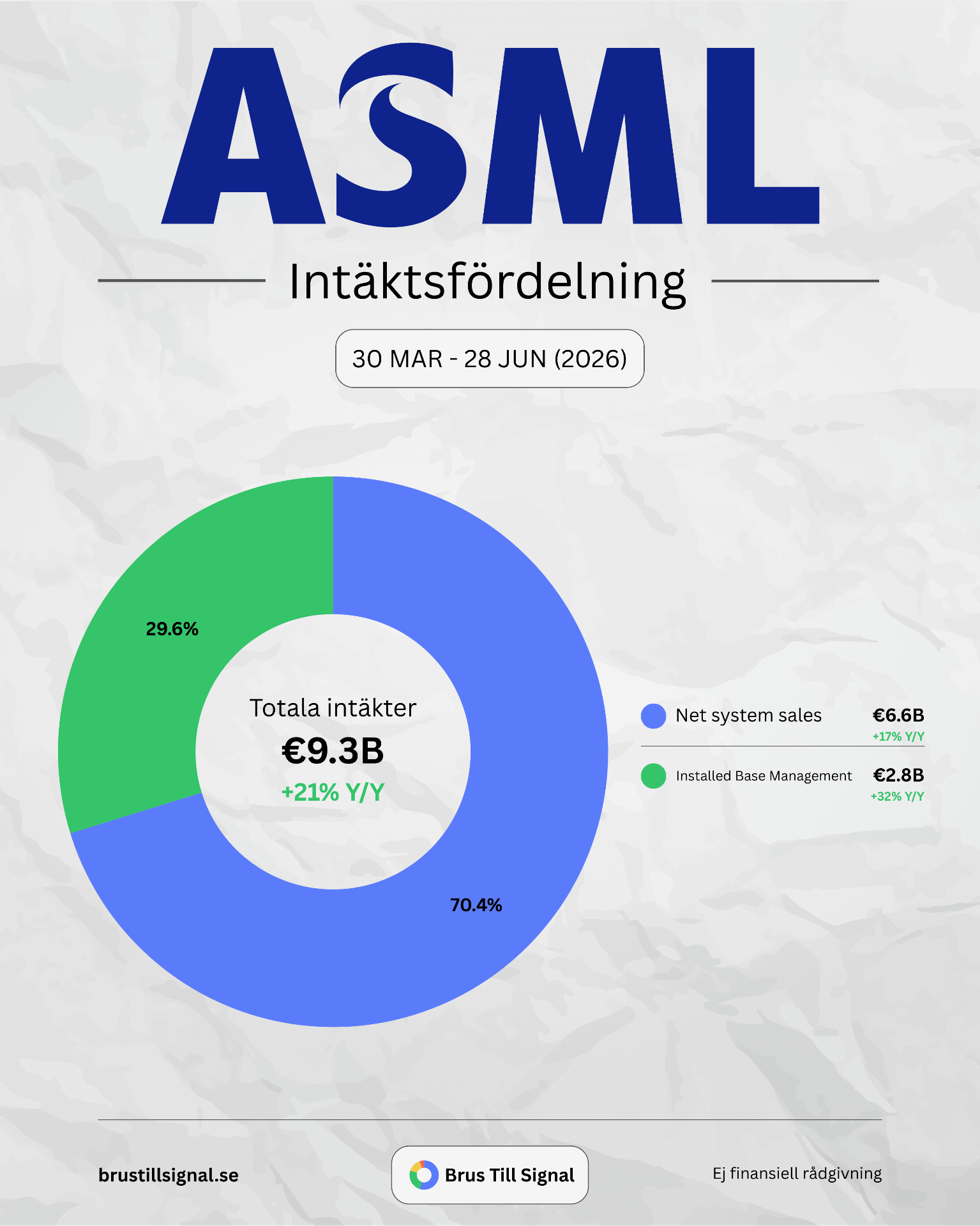 ASML – Intäktsfördelning