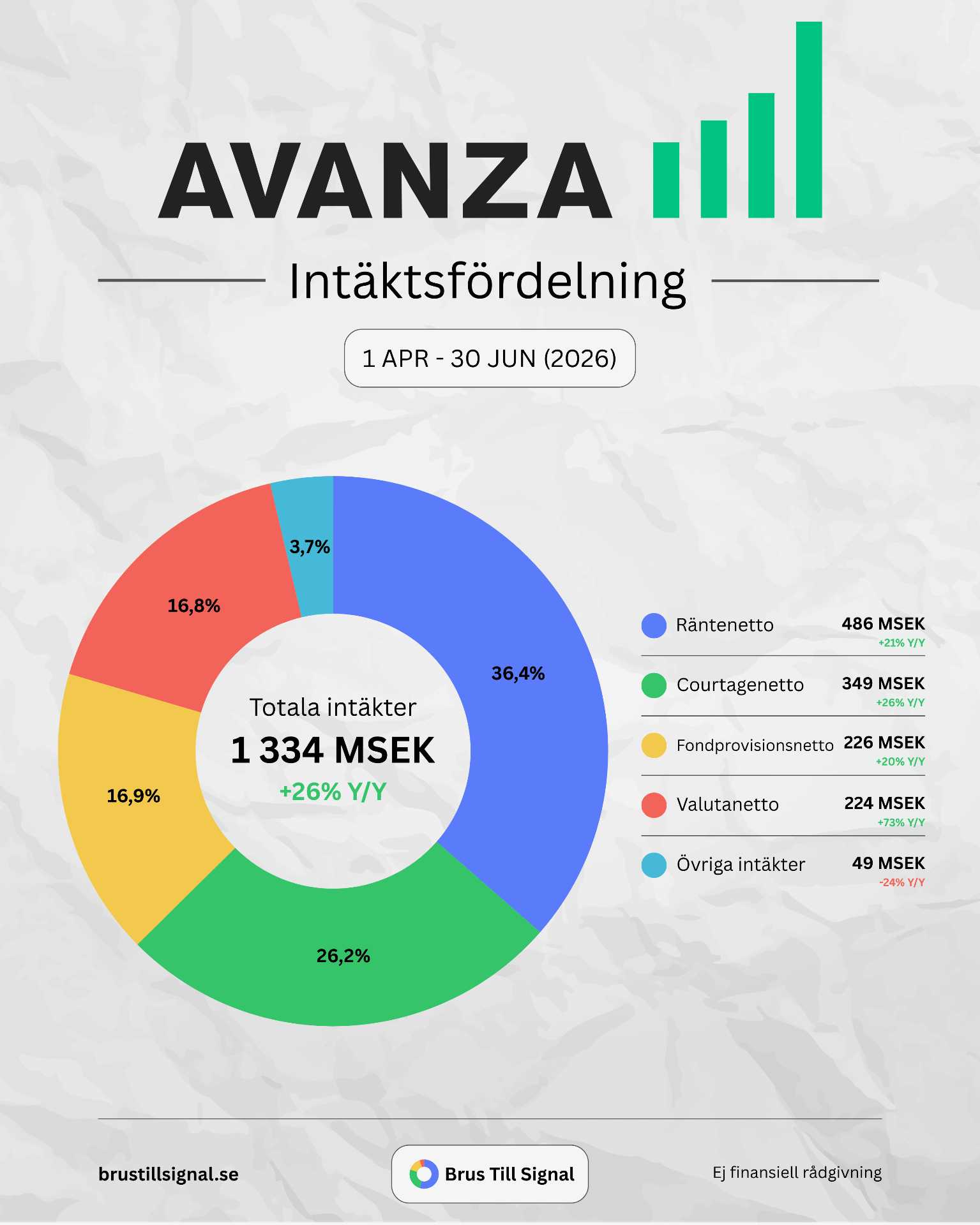 Avanza – Intäktsfördelning