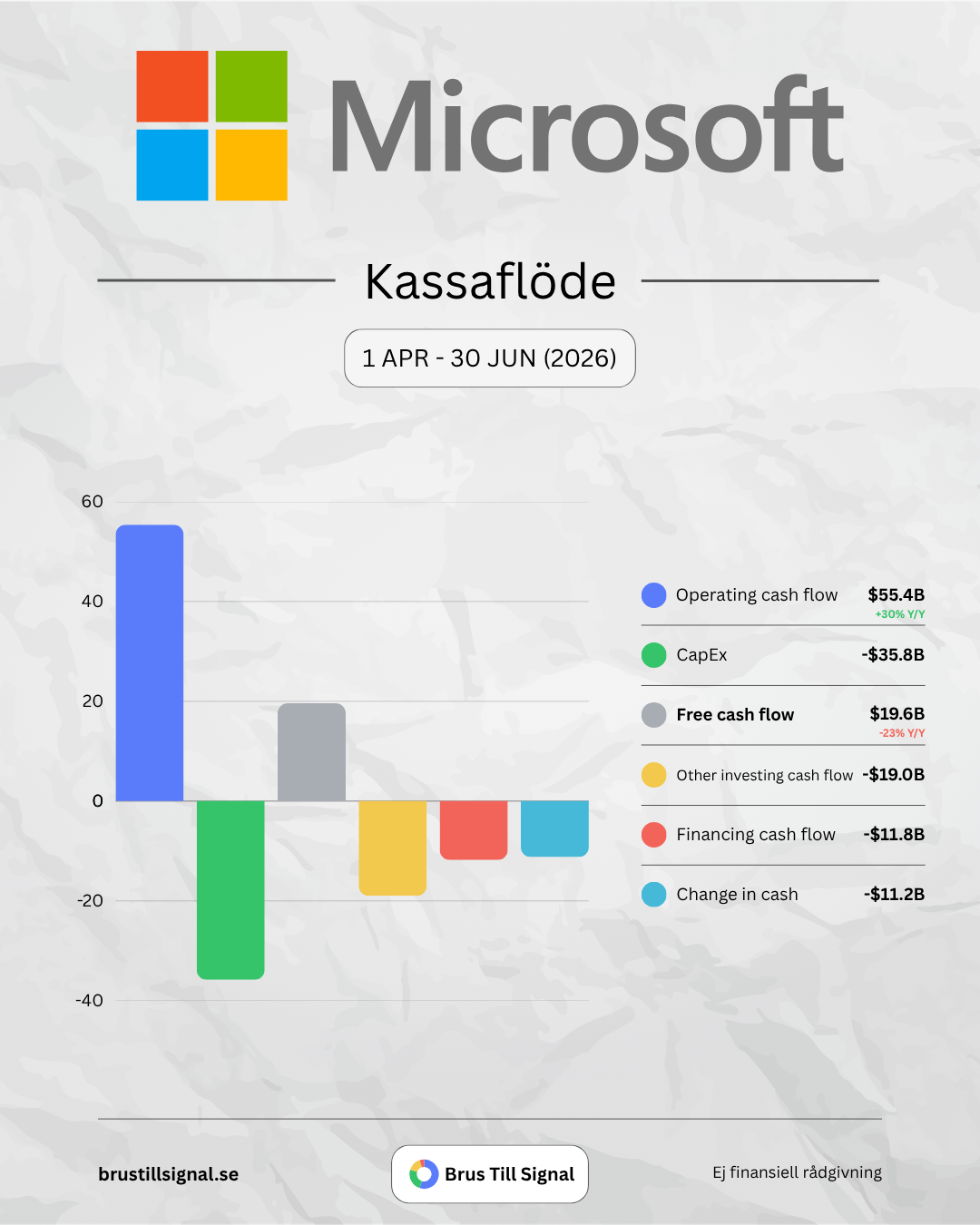 Microsoft – Kassaflöde