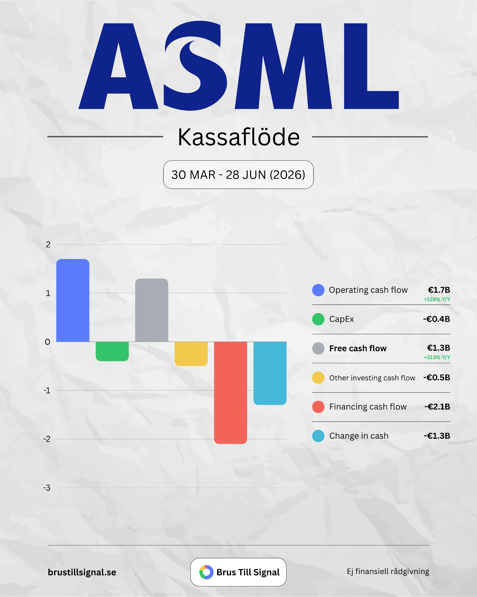 ASML – Kassaflöde