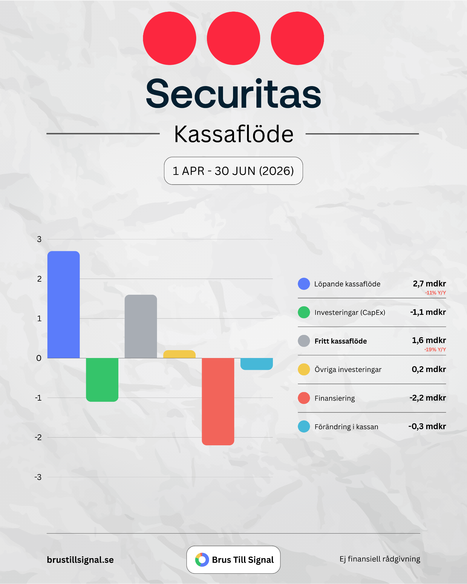 Securitas – Kassaflöde