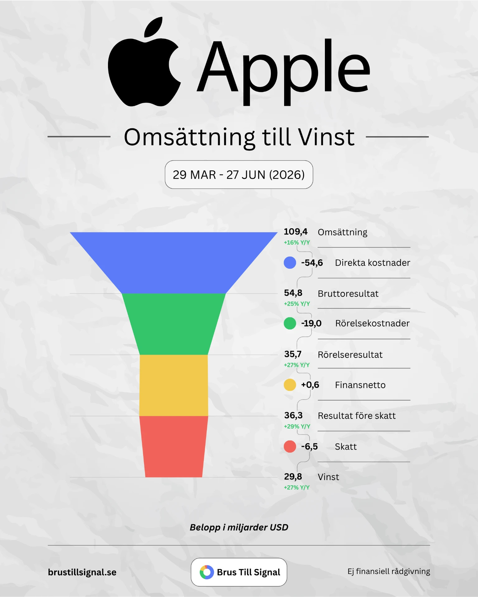 Apple – Omsättning till Vinst
