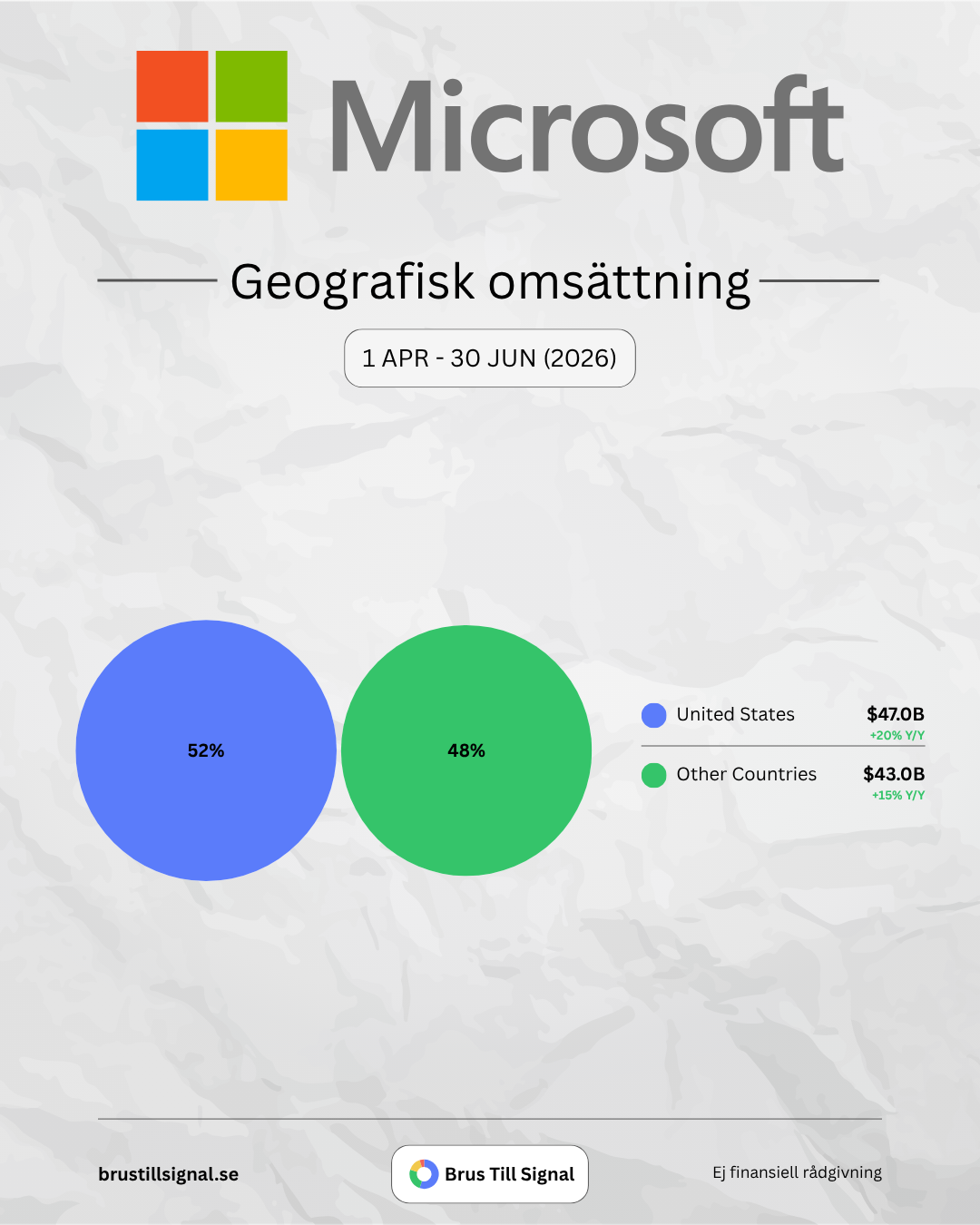 Microsoft – Geografisk omsättning