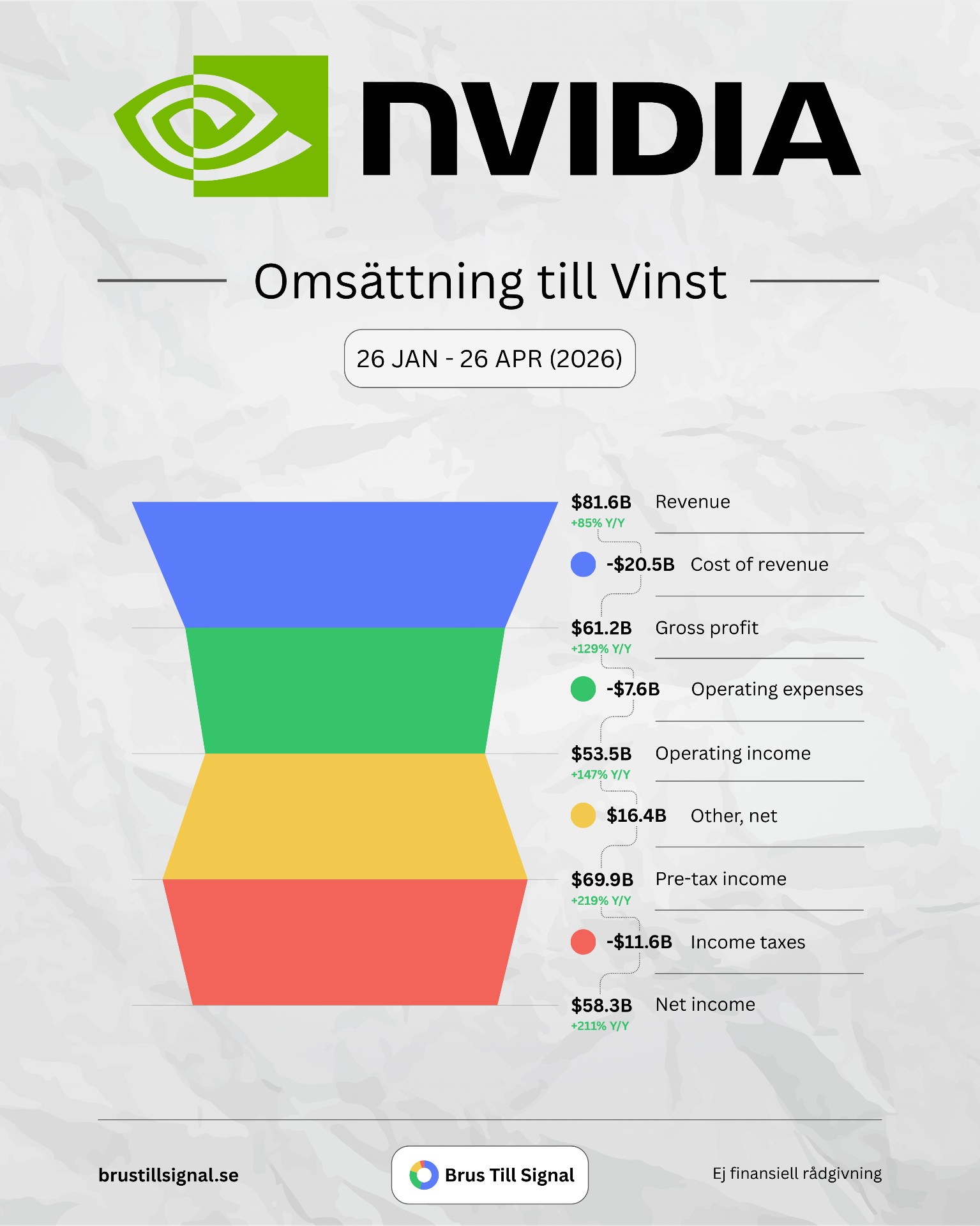 Nvidia – Omsättning till Vinst