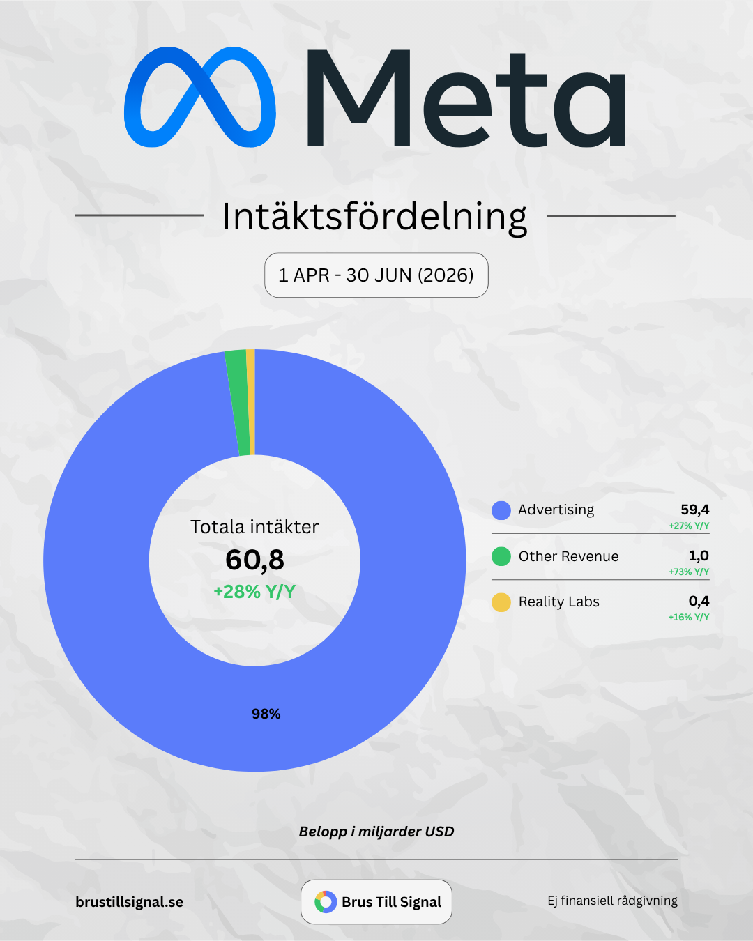 Meta – Intäktsfördelning