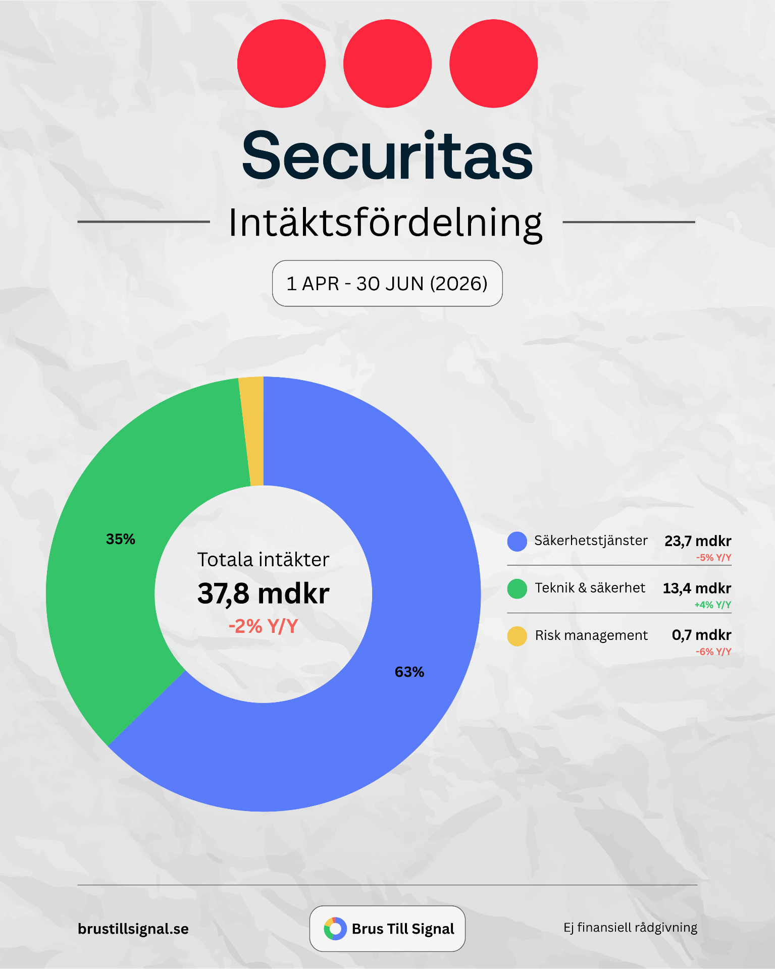 Securitas – Intäktsfördelning