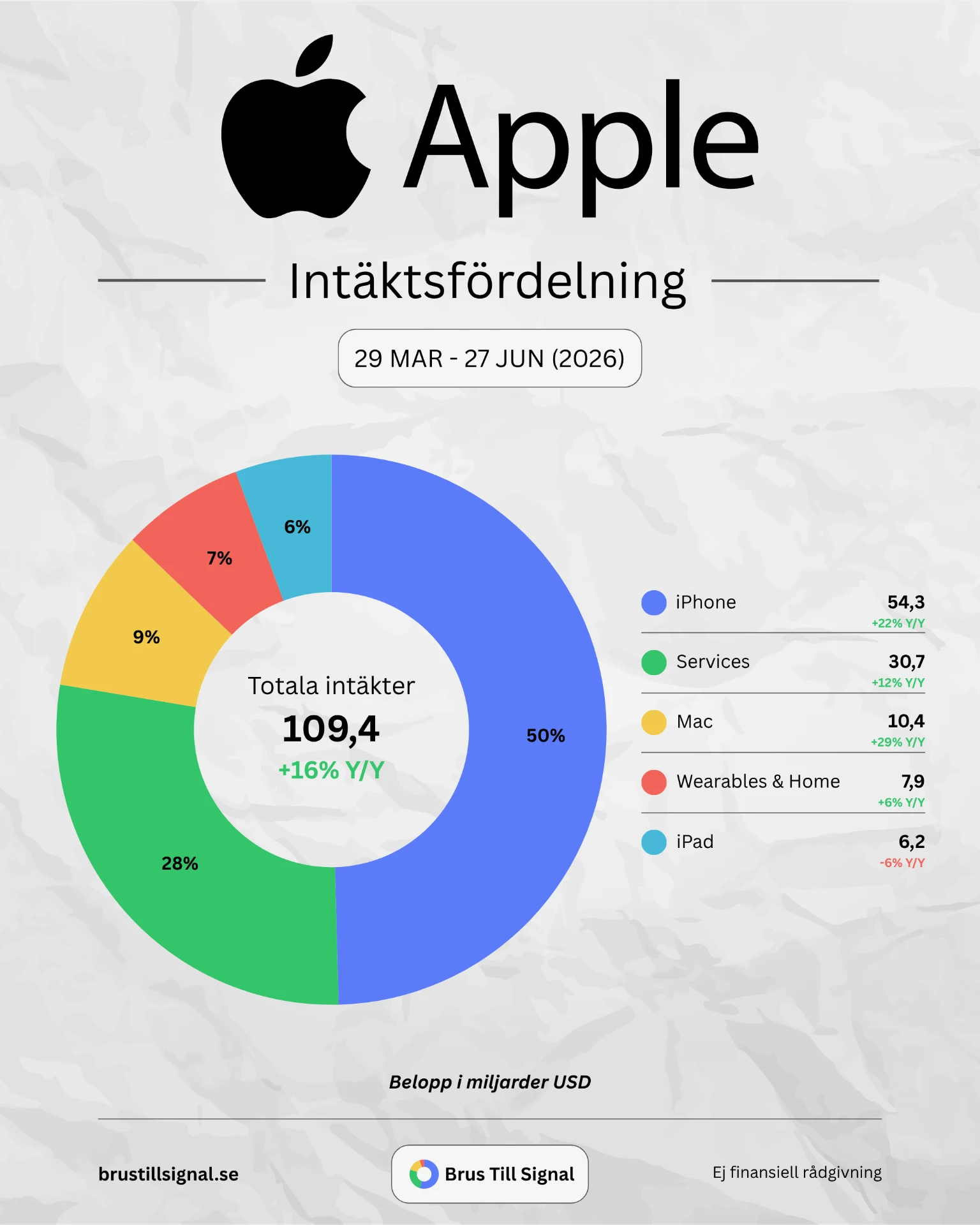 Apple – Intäktsfördelning