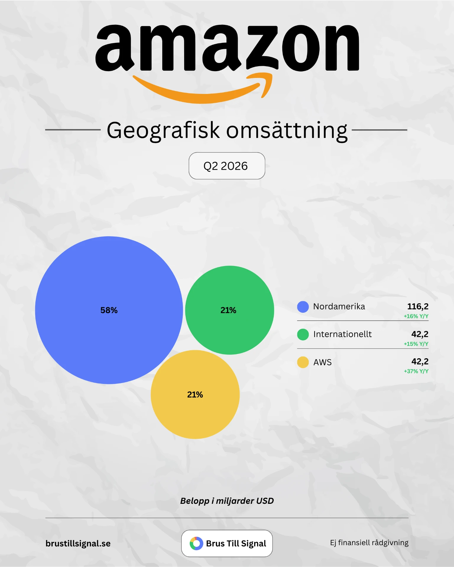 Amazon – Geografisk omsättning