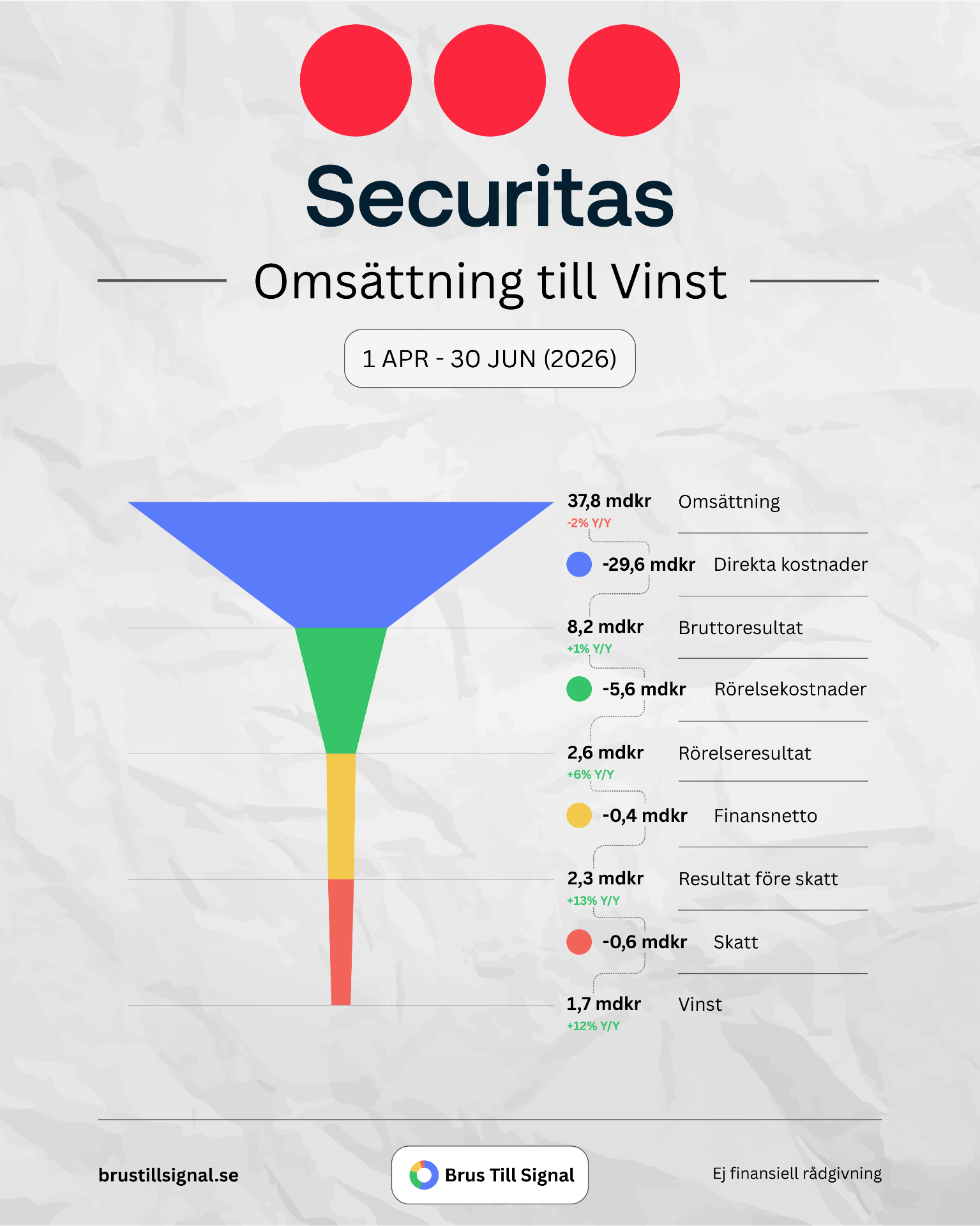 Securitas – Omsättning till Vinst