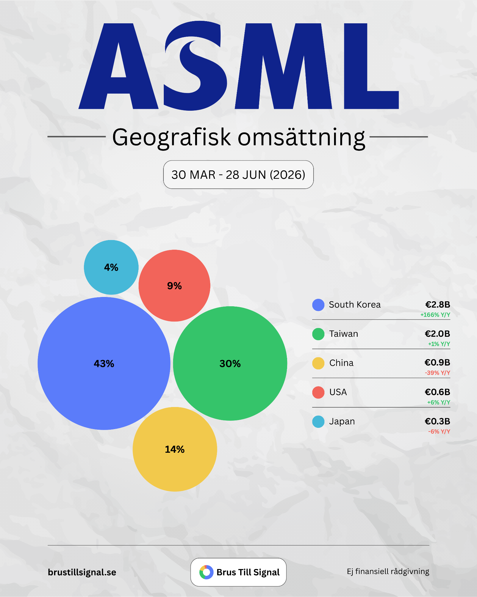 ASML – Geografisk omsättning