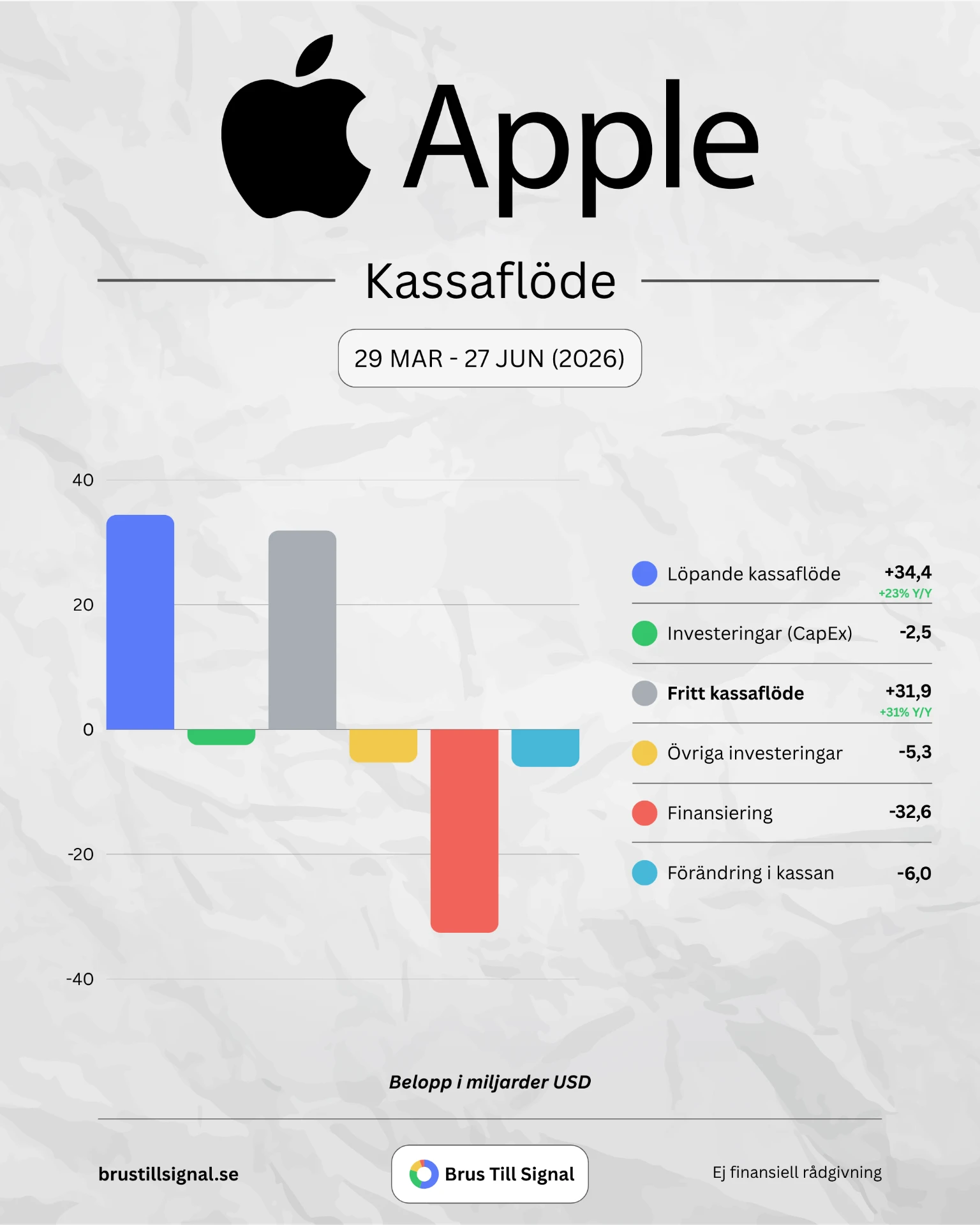 Apple – Kassaflöde