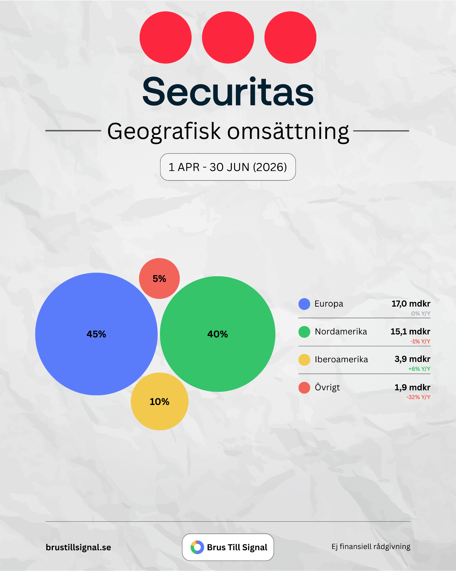 Securitas – Geografisk omsättning