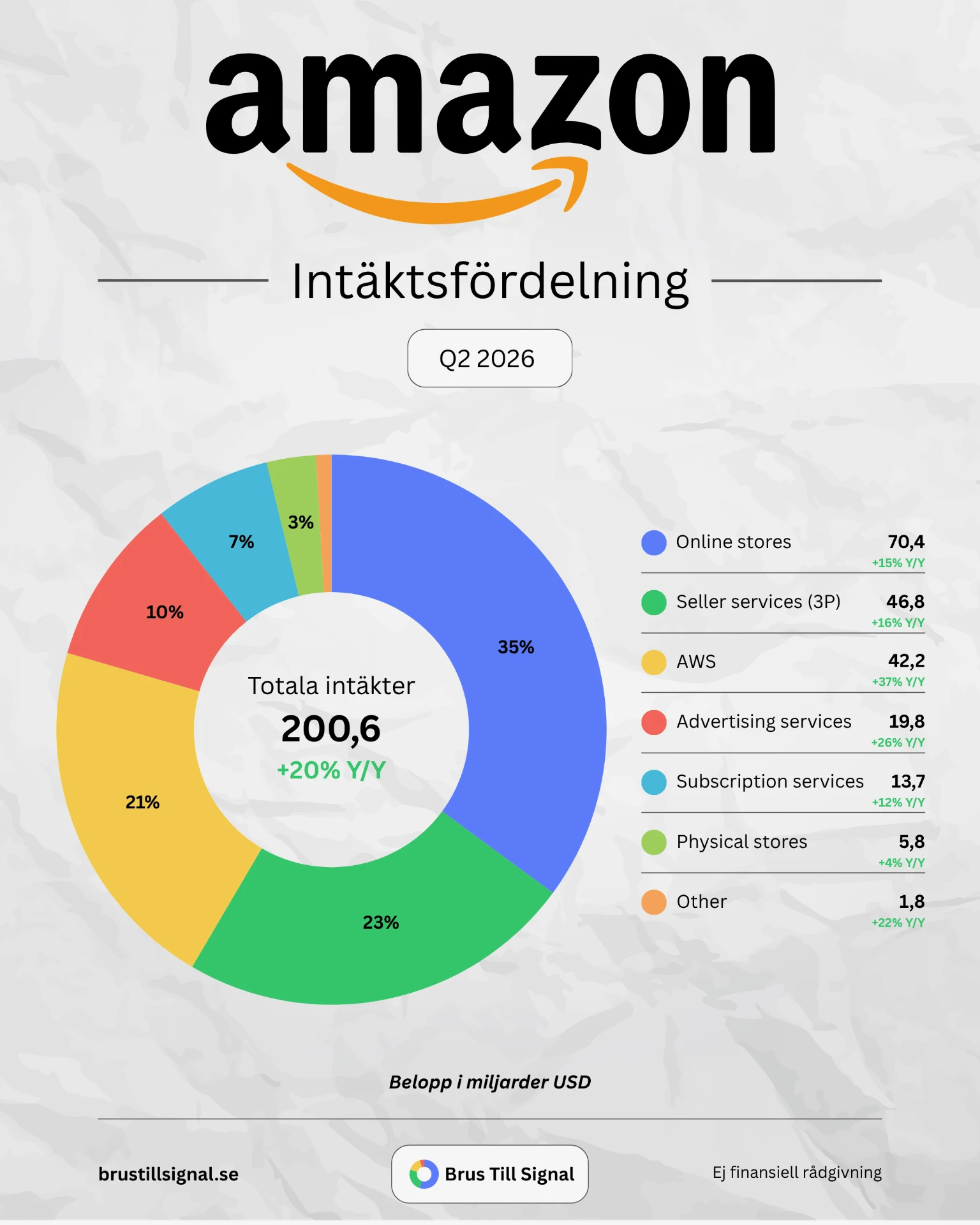 Amazon – Intäktsfördelning