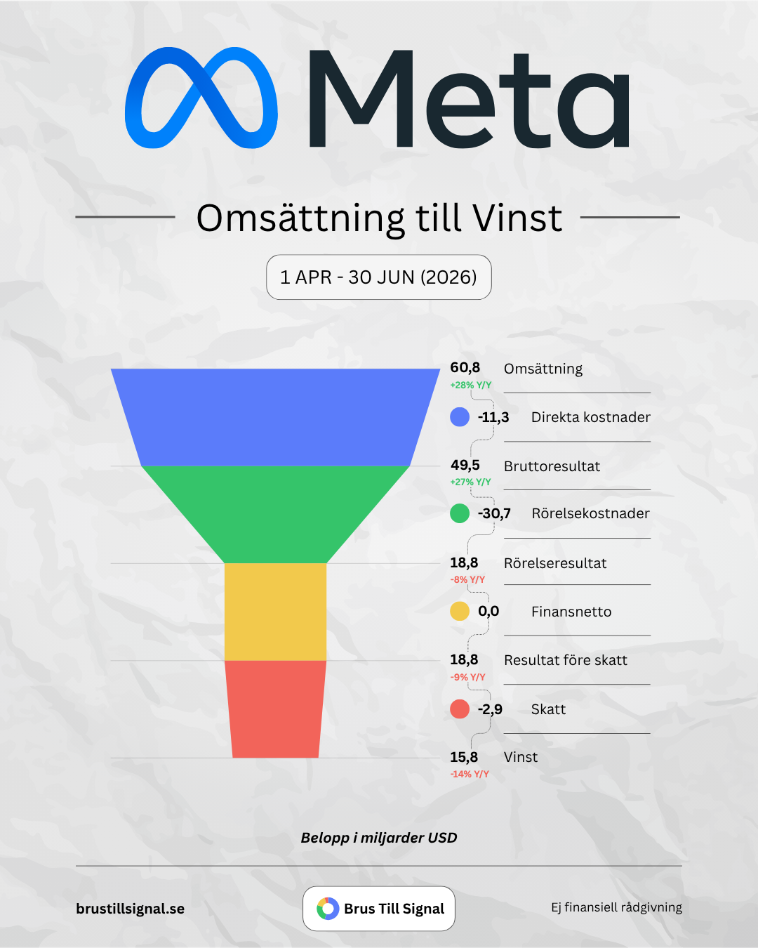 Meta – Omsättning till Vinst