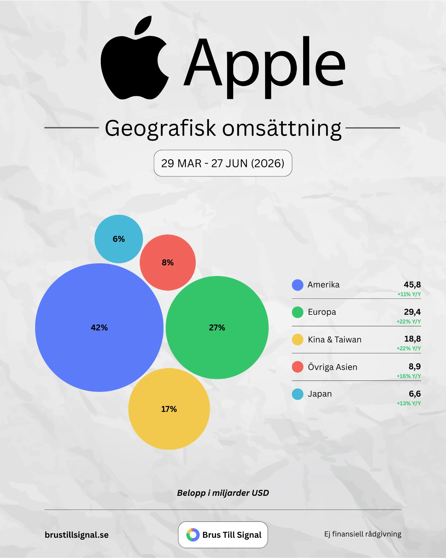 Apple – Geografisk omsättning