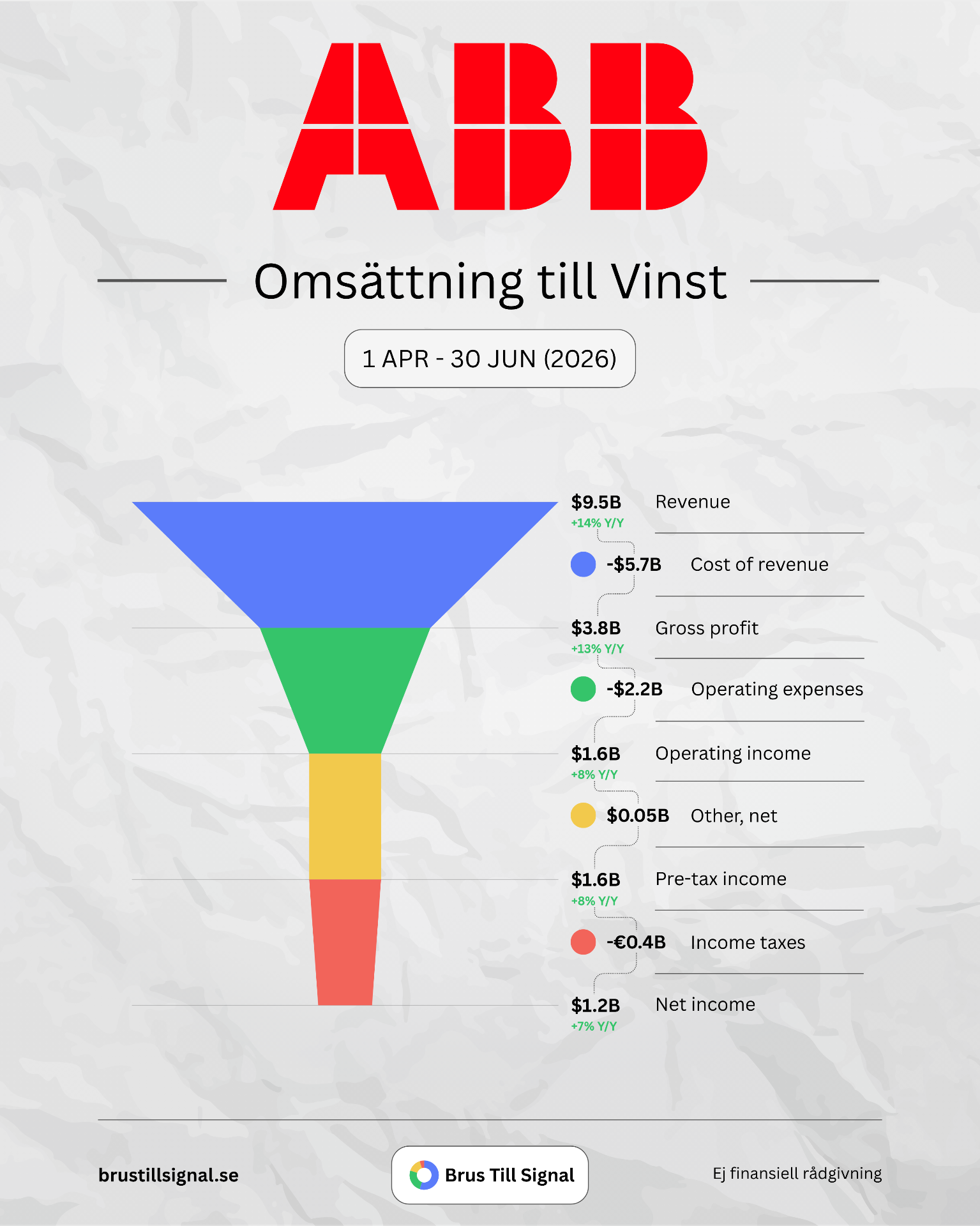 ABB – Omsättning till Vinst