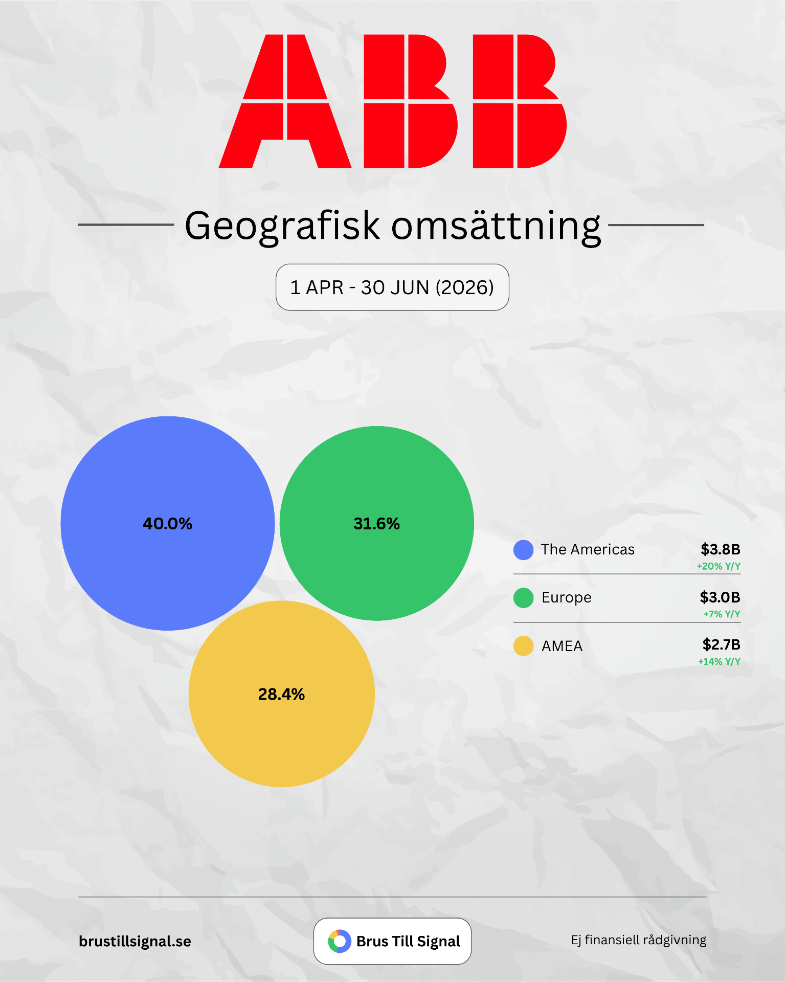 ABB – Geografisk omsättning