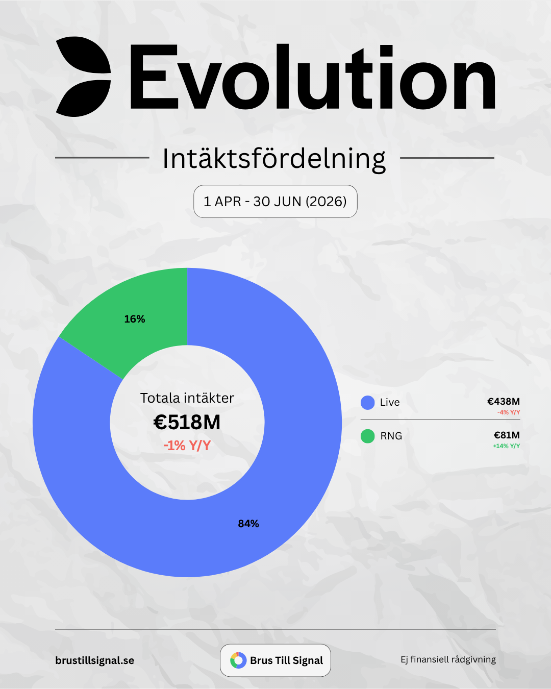Evolution – Intäktsfördelning