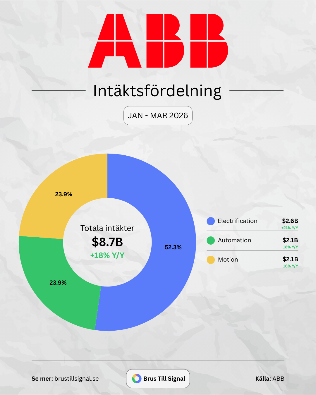 ABB – Intäktsfördelning