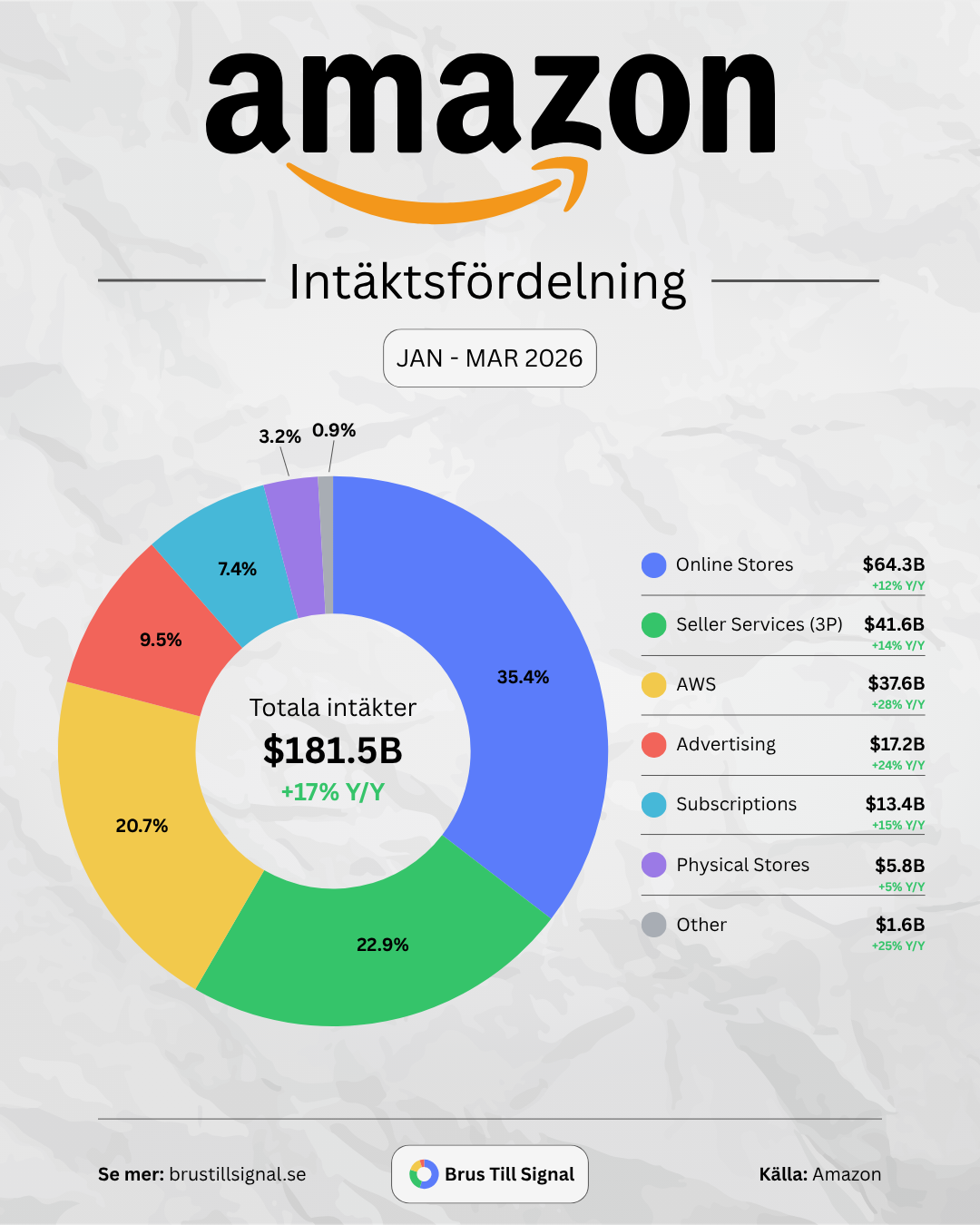 Amazon – Intäktsfördelning