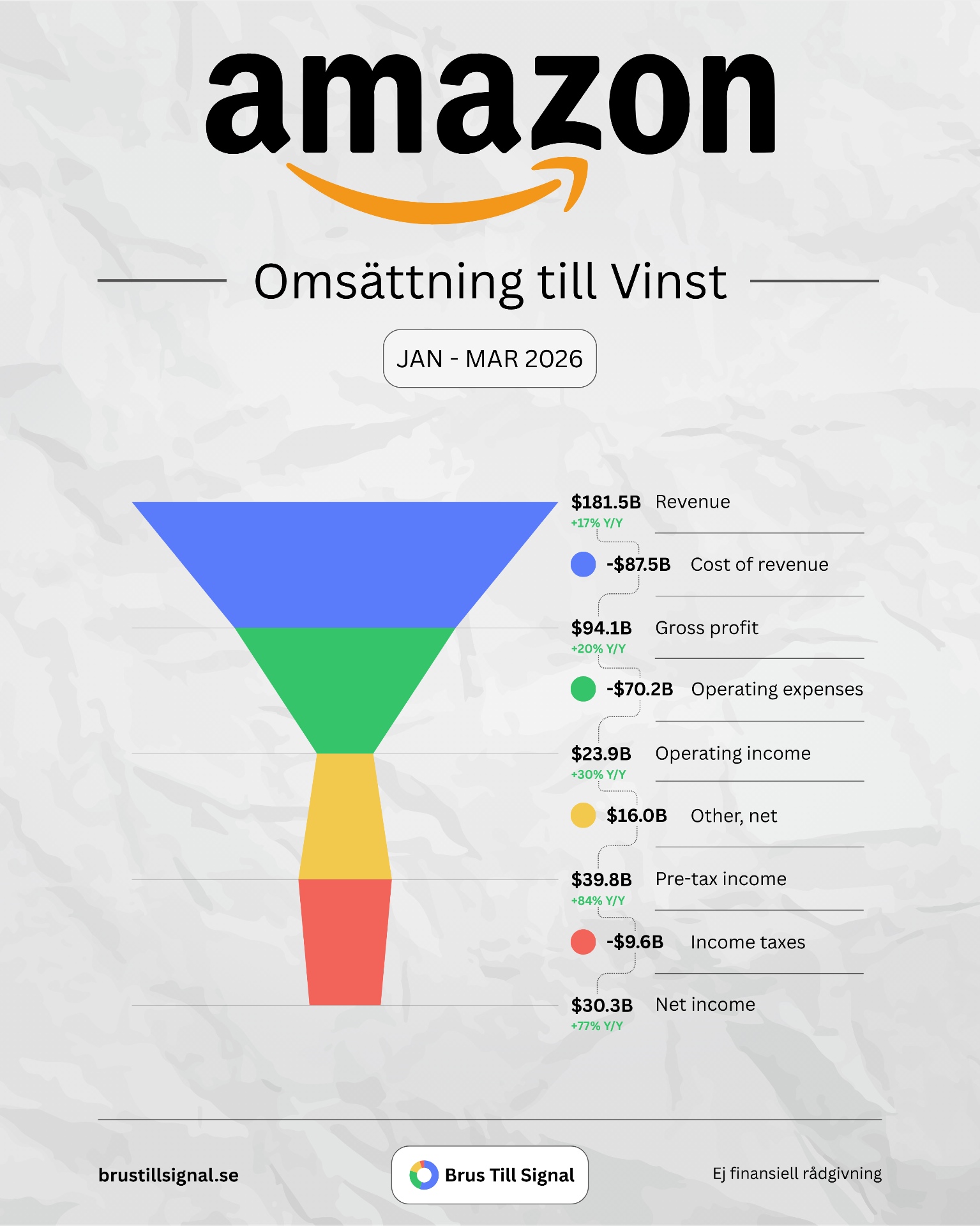 Amazon – Omsättning till Vinst