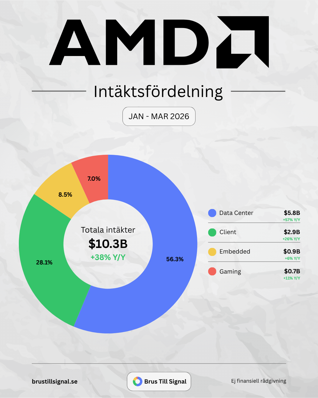 AMD – Intäktsfördelning