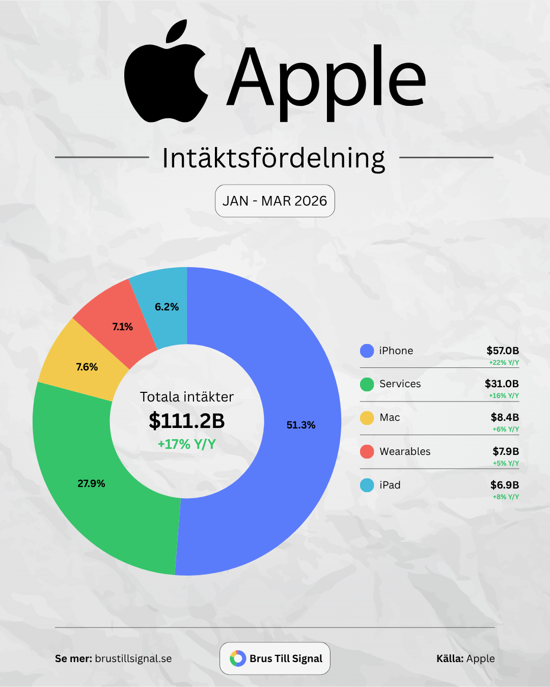 Apple – Intäktsfördelning