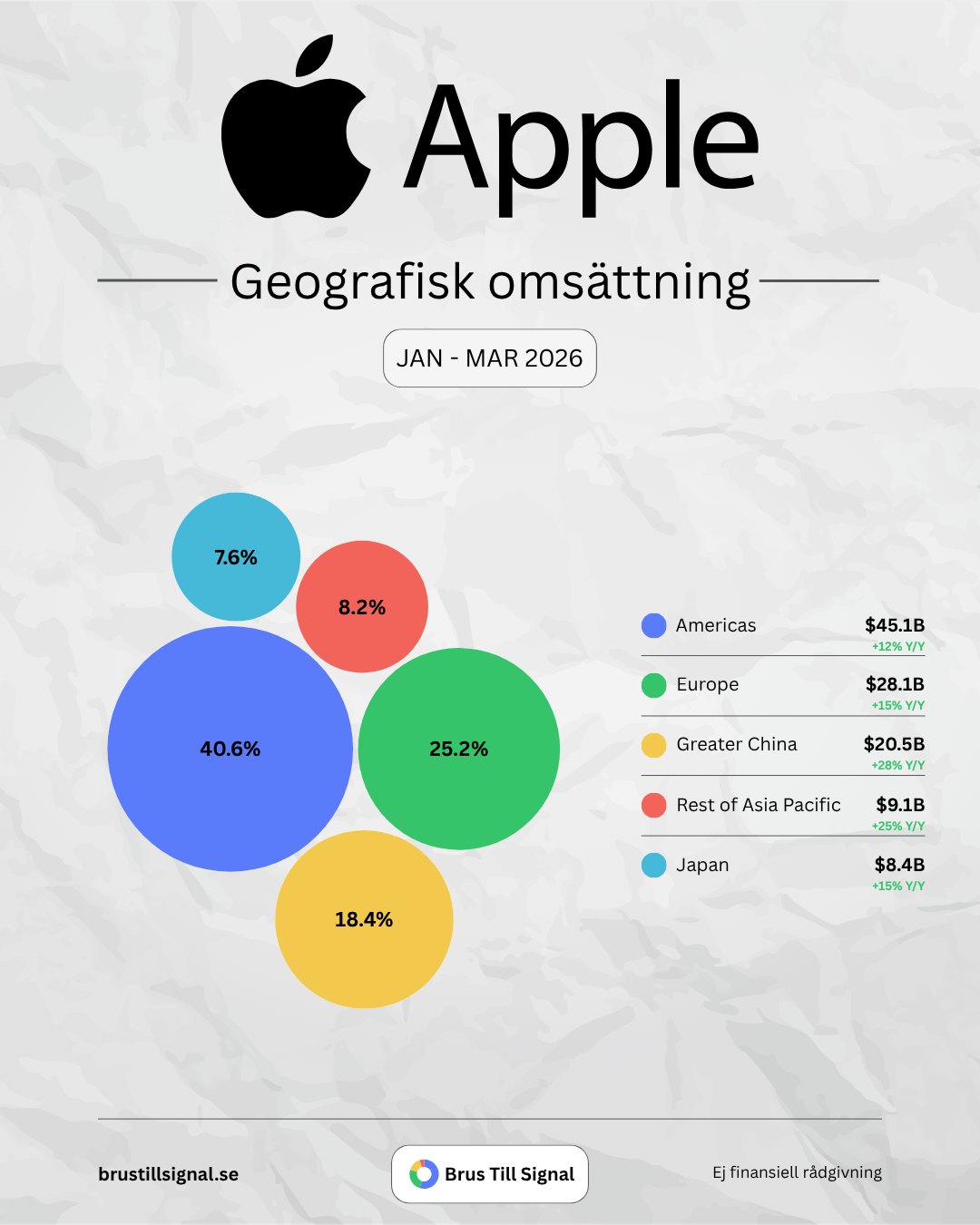 Apple – Geografisk omsättning