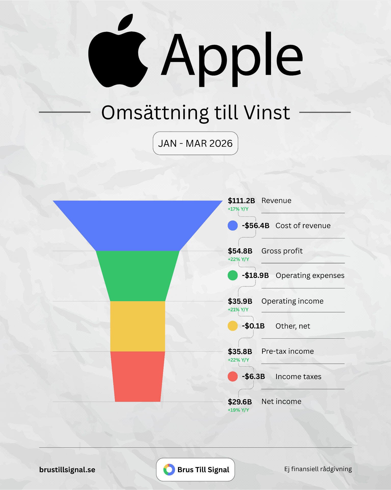 Apple – Omsättning till Vinst