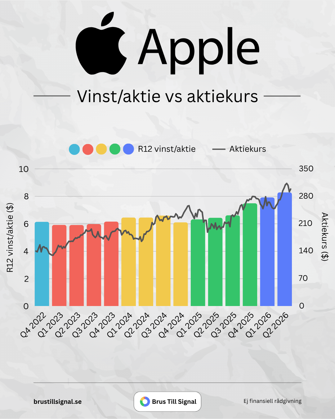 Apple – Vinst/aktie vs aktiekurs