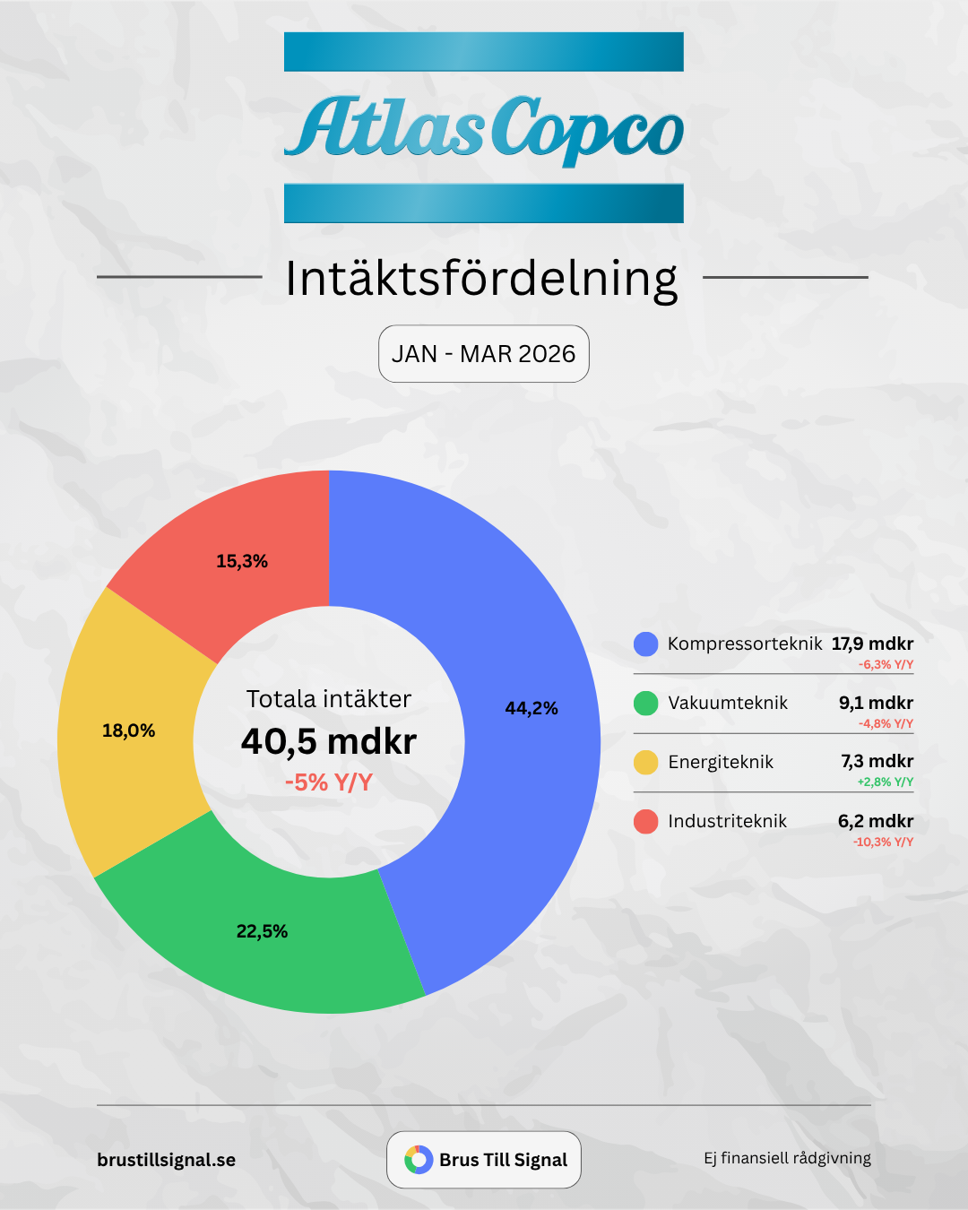 Atlas Copco – Intäktsfördelning