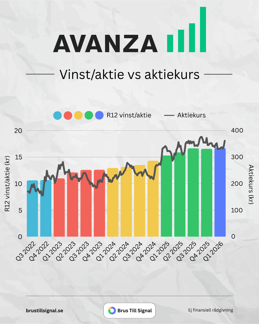 Avanza – Vinst/aktie vs aktiekurs