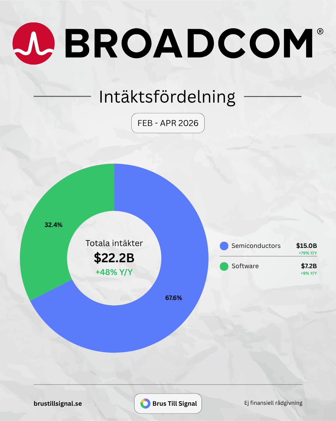 Broadcom – Intäktsfördelning