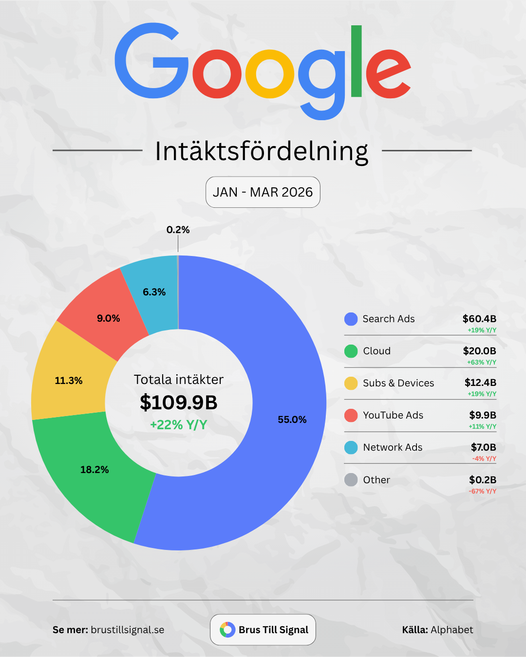 Google – Intäktsfördelning
