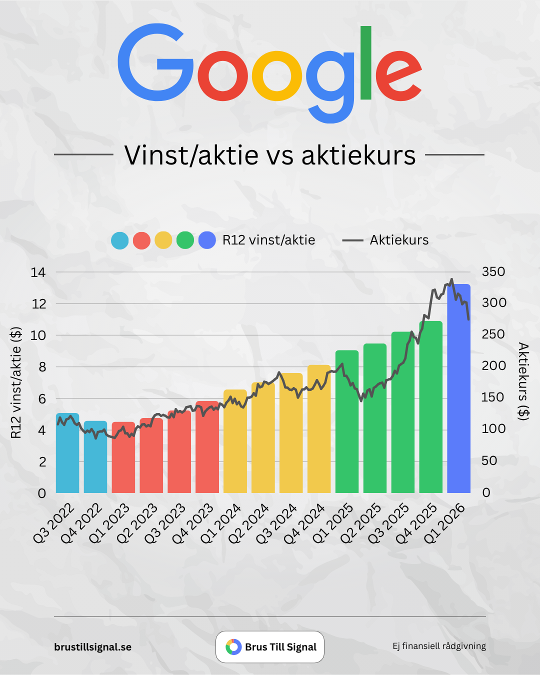 Google – Vinst/aktie vs aktiekurs