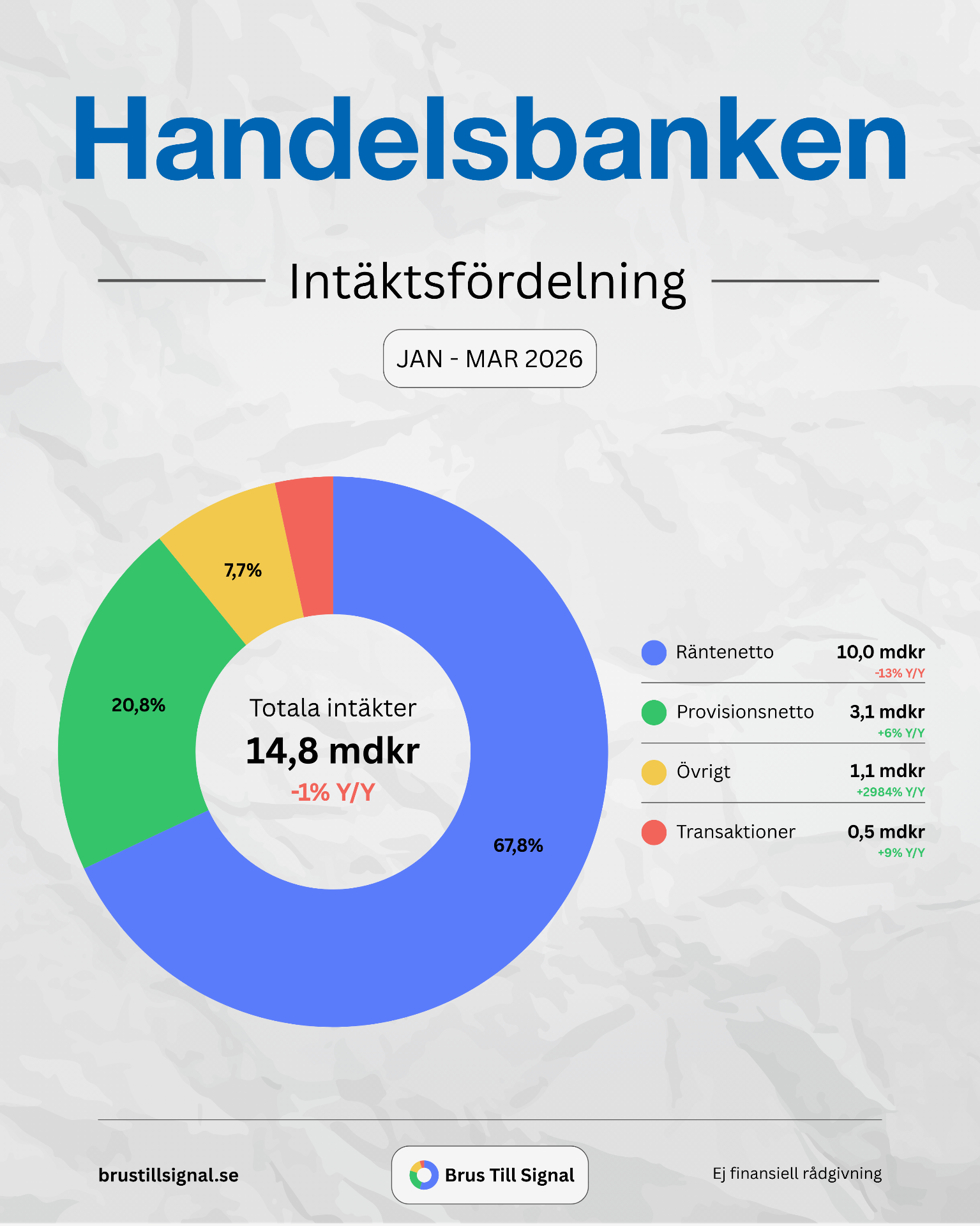 Handelsbanken – Intäktsfördelning