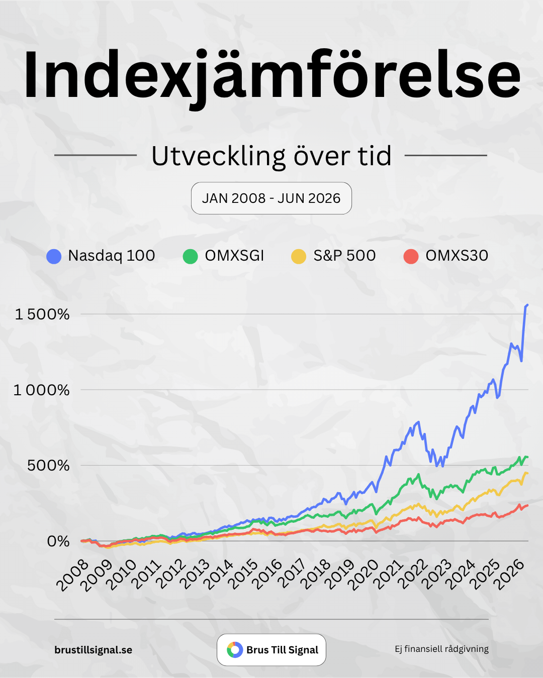 Indexjämförelse – Övrigt